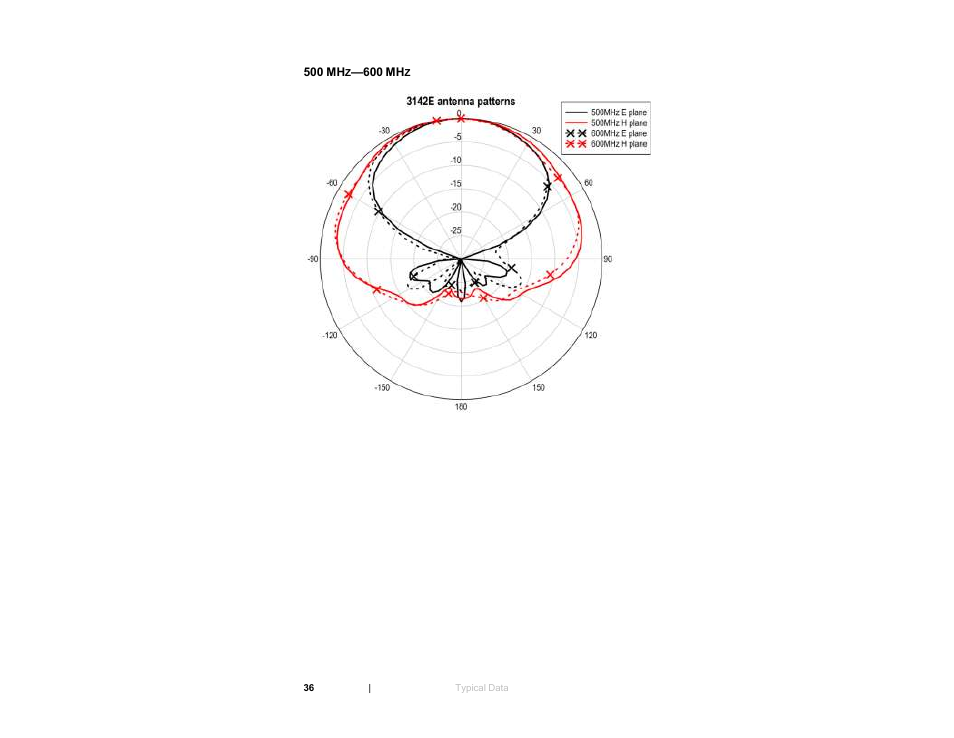 500 mhz—600 mhz | ETS-Lindgren 3142E BiConiLog Antenna User Manual | Page 36 / 43