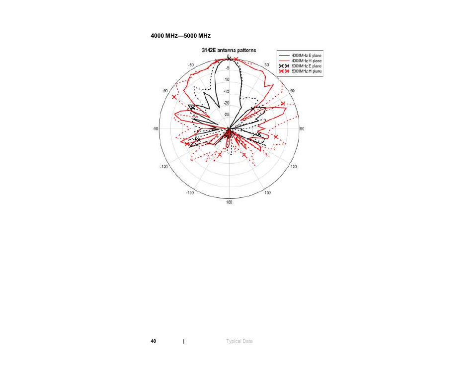 4000 mhz—5000 mhz | ETS-Lindgren 3142E BiConiLog Antenna User Manual | Page 40 / 43