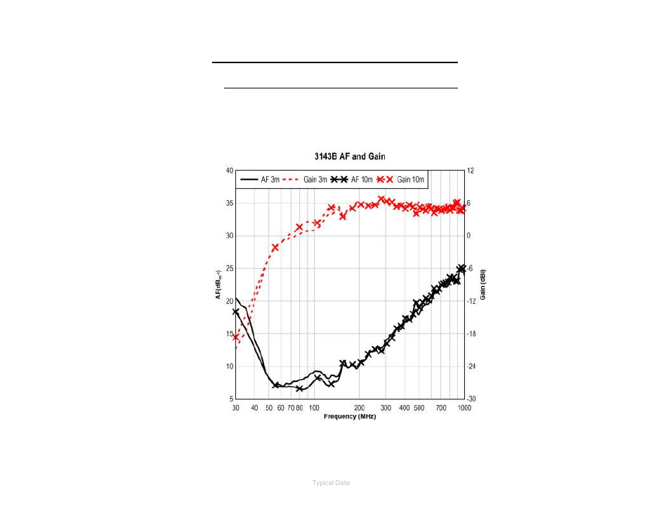 0 typical data, Typical antenna factor and gain | ETS-Lindgren 3143B BiConiLog Antenna User Manual | Page 29 / 35