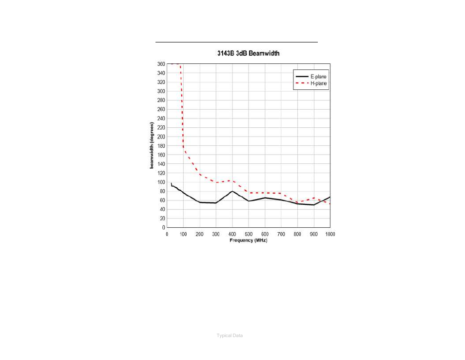 Typical beamwidth | ETS-Lindgren 3143B BiConiLog Antenna User Manual | Page 31 / 35