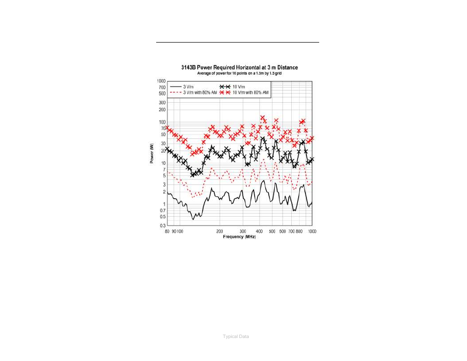 Typical power requirements, Horizontal | ETS-Lindgren 3143B BiConiLog Antenna User Manual | Page 32 / 35