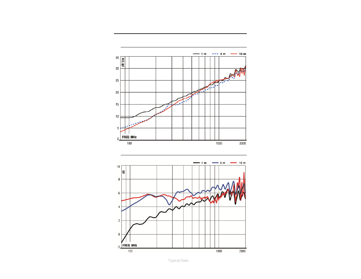 0 typical data, Model 3144 antenna factor, Model 3144 gain | ETS-Lindgren 3144 Log Periodic Dipole Array User Manual | Page 23 / 27