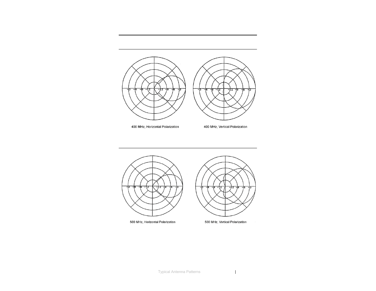 Appendix a: typical antenna patterns, 400 mhz, 500 mhz | ETS-Lindgren 3147 Log Periodic Dipole Array Antenna User Manual | Page 41 / 49