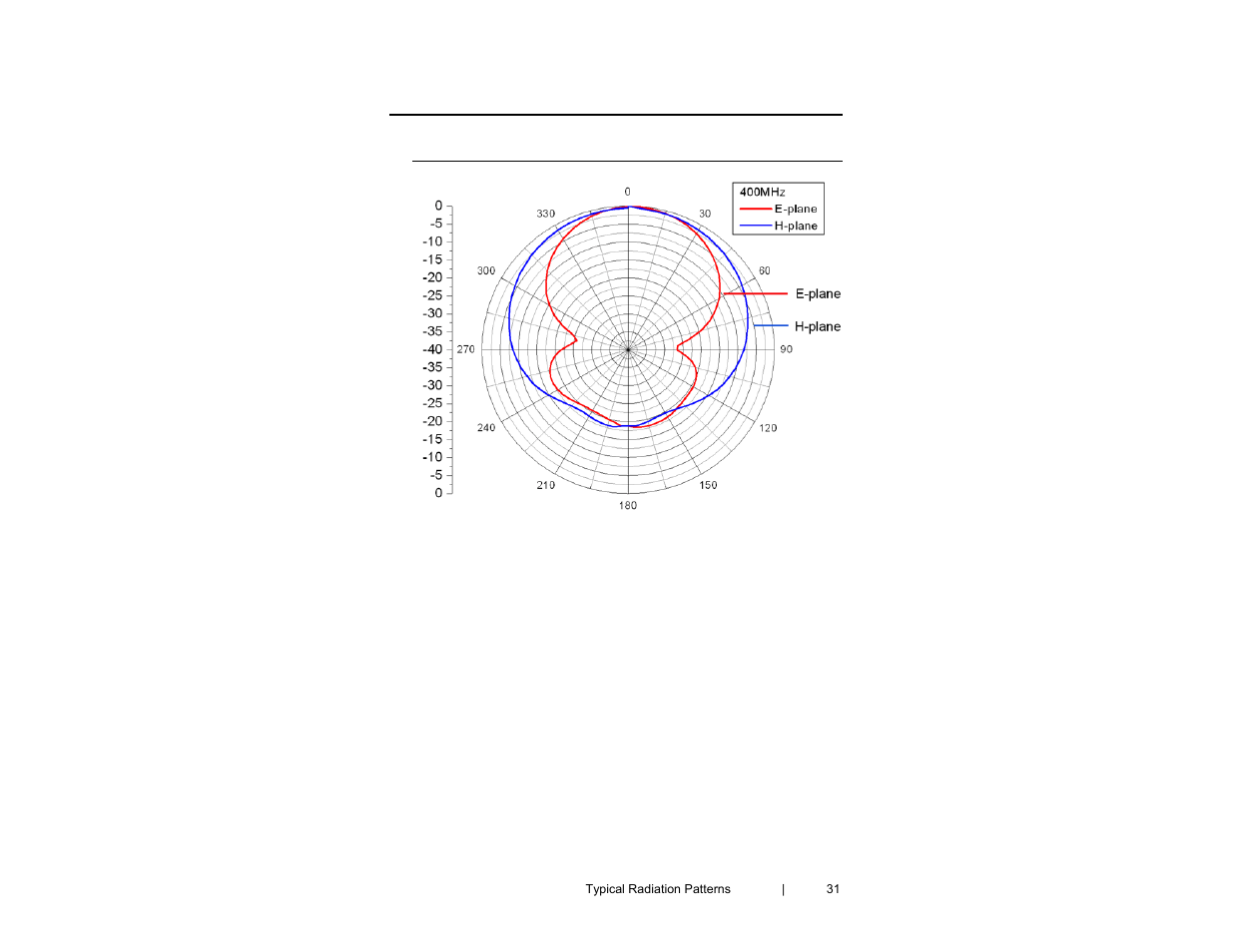 ETS-Lindgren 3148B Log Periodic Dipole Array User Manual | Page 31 / 41