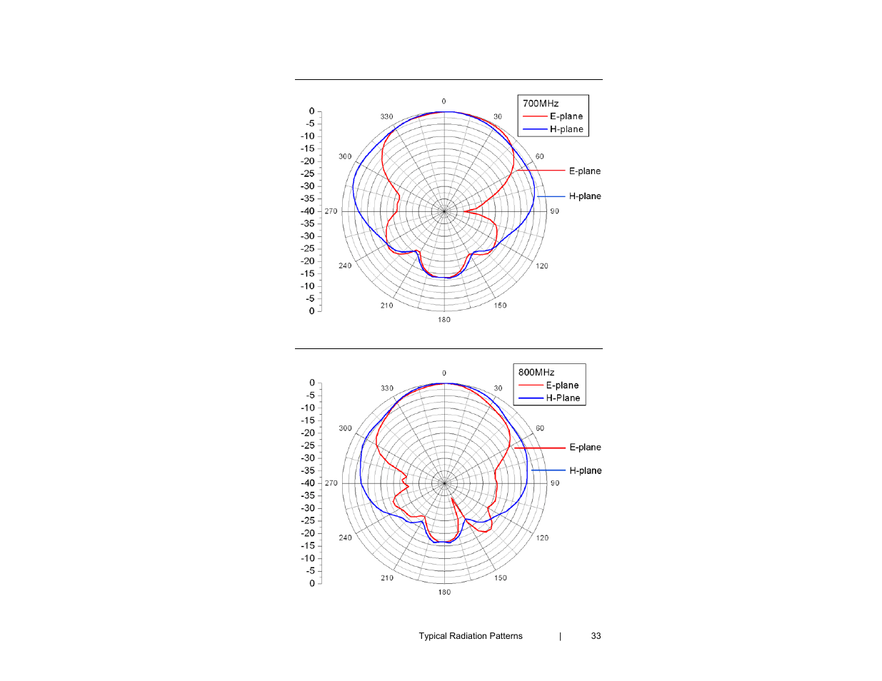 ETS-Lindgren 3148B Log Periodic Dipole Array User Manual | Page 33 / 41