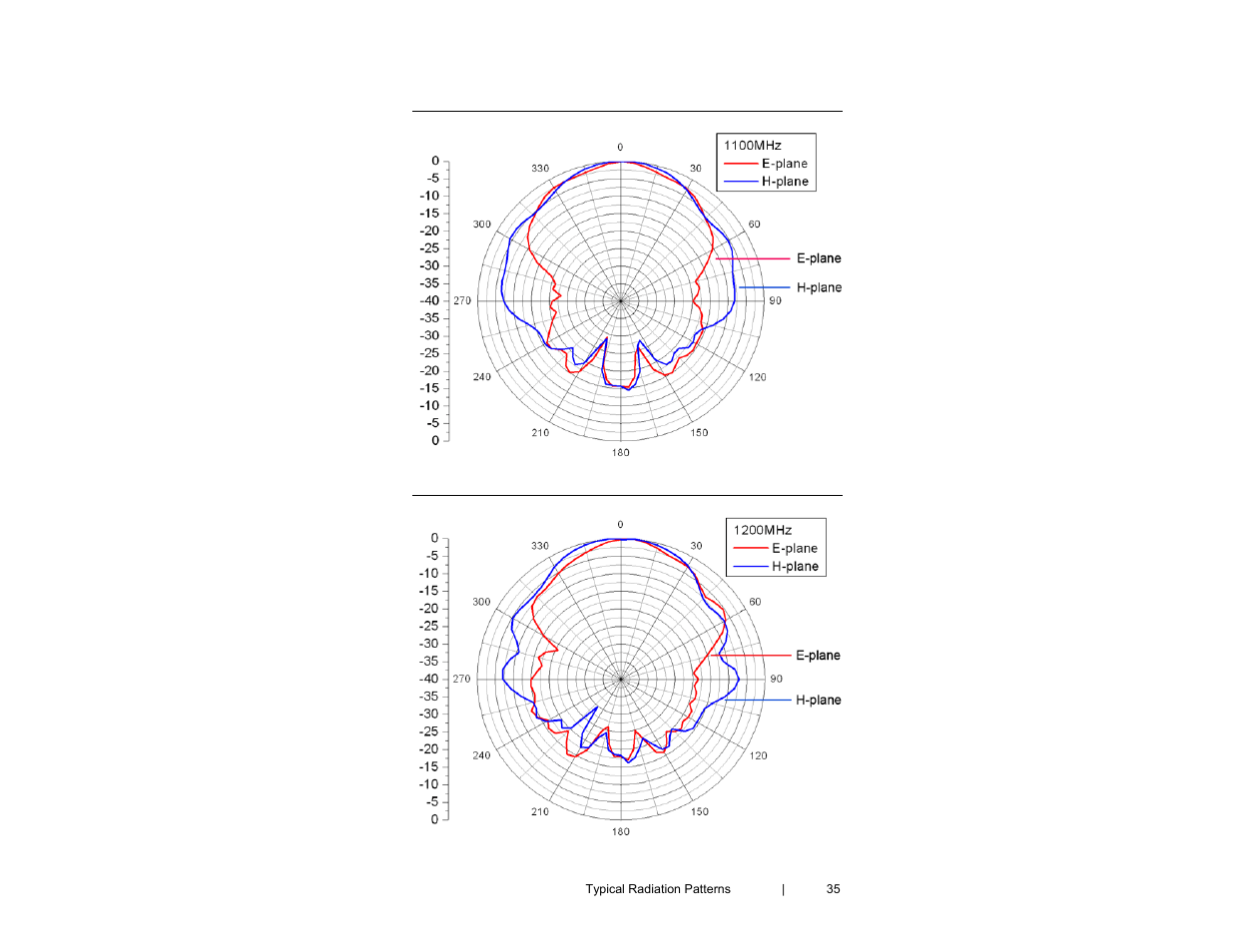 ETS-Lindgren 3148B Log Periodic Dipole Array User Manual | Page 35 / 41