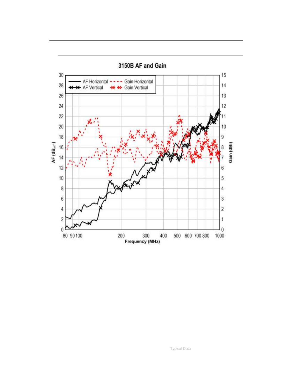 0 typical data, Typical antenna factor and gain | ETS-Lindgren 3150B Dual Stacked LPDA Antenna User Manual | Page 31 / 45