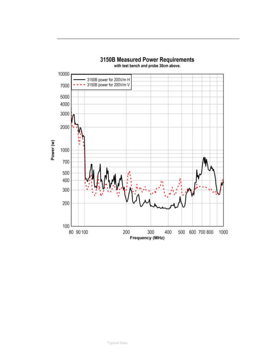 Typical average power requirements, Measured power requirements | ETS-Lindgren 3150B Dual Stacked LPDA Antenna User Manual | Page 32 / 45