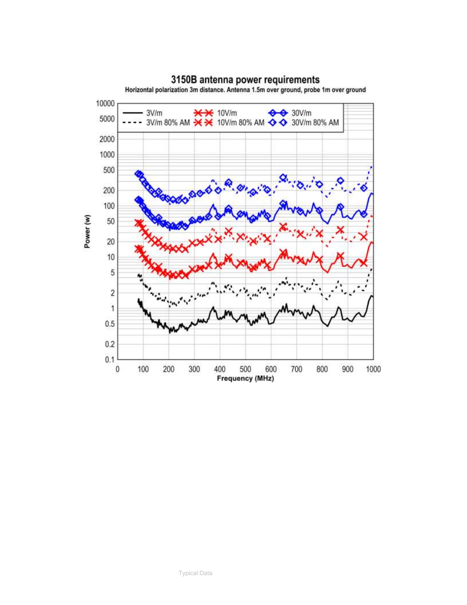 Horizontal polarization, 3-m distance | ETS-Lindgren 3150B Dual Stacked LPDA Antenna User Manual | Page 34 / 45