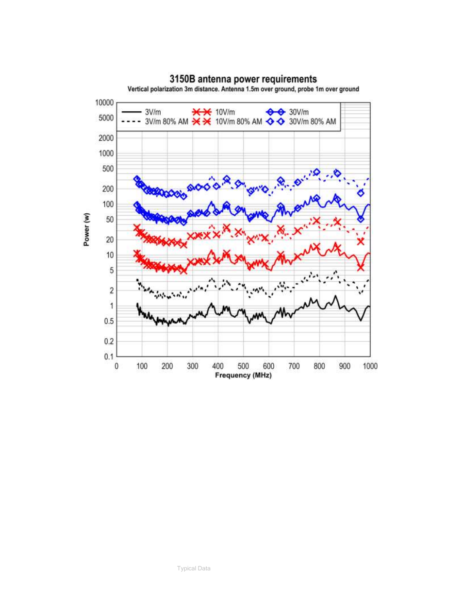 Vertical polarization, 3-m distance | ETS-Lindgren 3150B Dual Stacked LPDA Antenna User Manual | Page 36 / 45