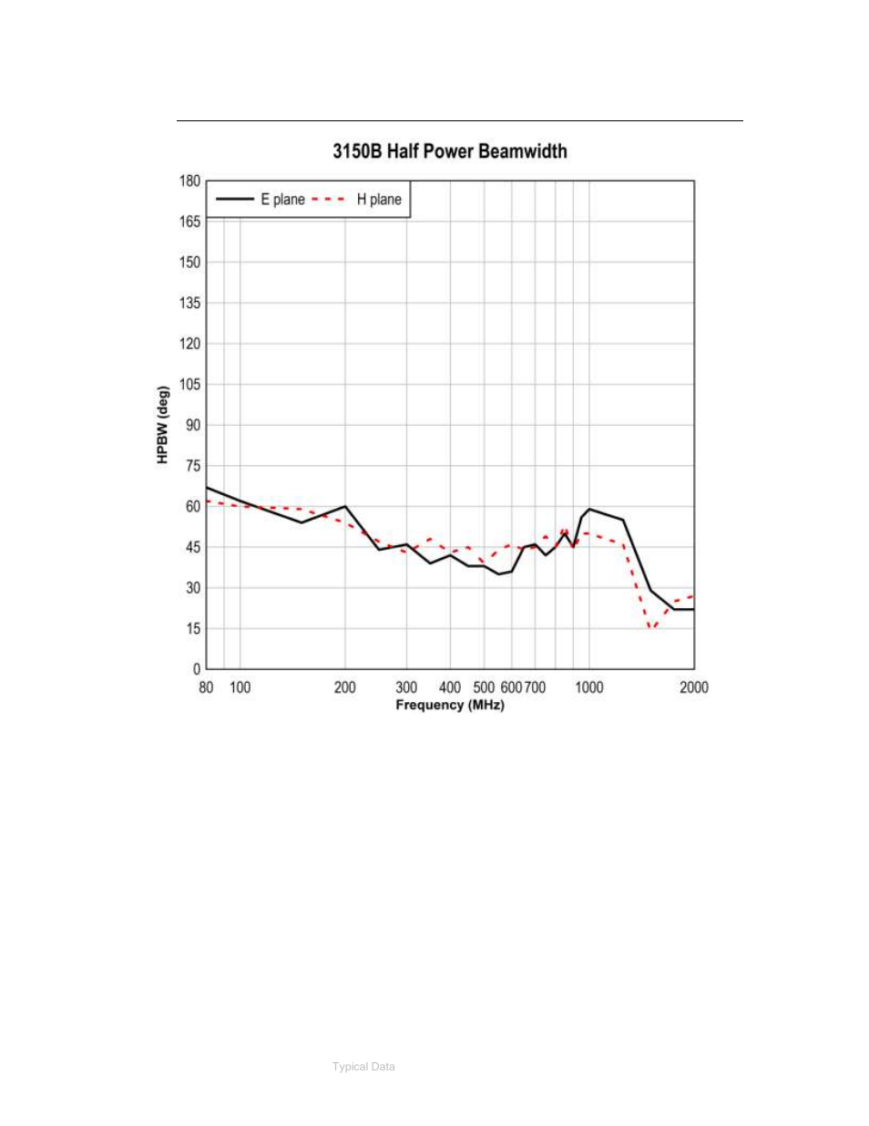 Typical half power beamwidth | ETS-Lindgren 3150B Dual Stacked LPDA Antenna User Manual | Page 38 / 45