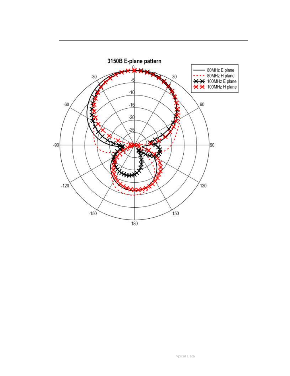 Typical radiation patterns, 80 mhz, 100 mhz | ETS-Lindgren 3150B Dual Stacked LPDA Antenna User Manual | Page 39 / 45