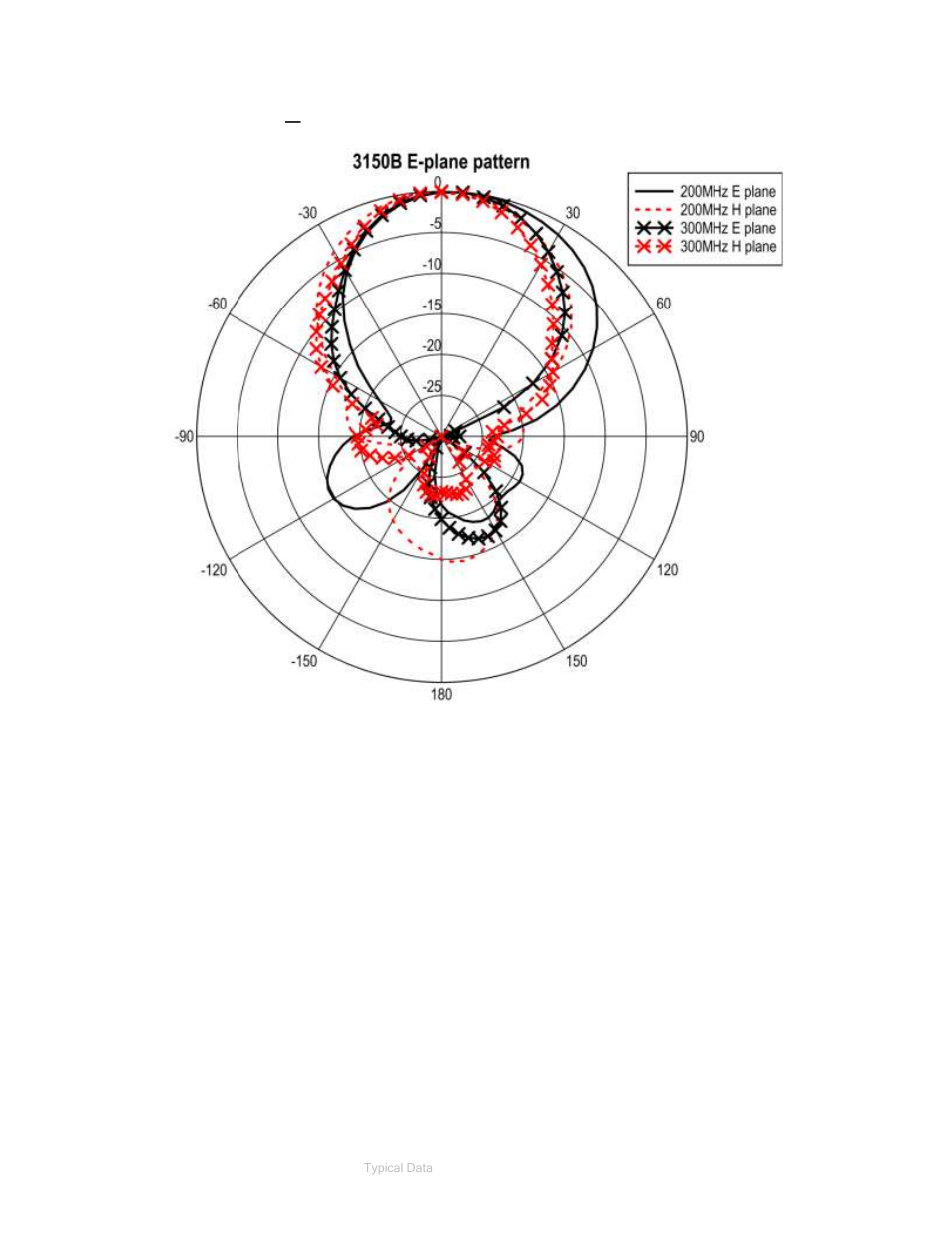200 mhz, 300 mhz | ETS-Lindgren 3150B Dual Stacked LPDA Antenna User Manual | Page 40 / 45