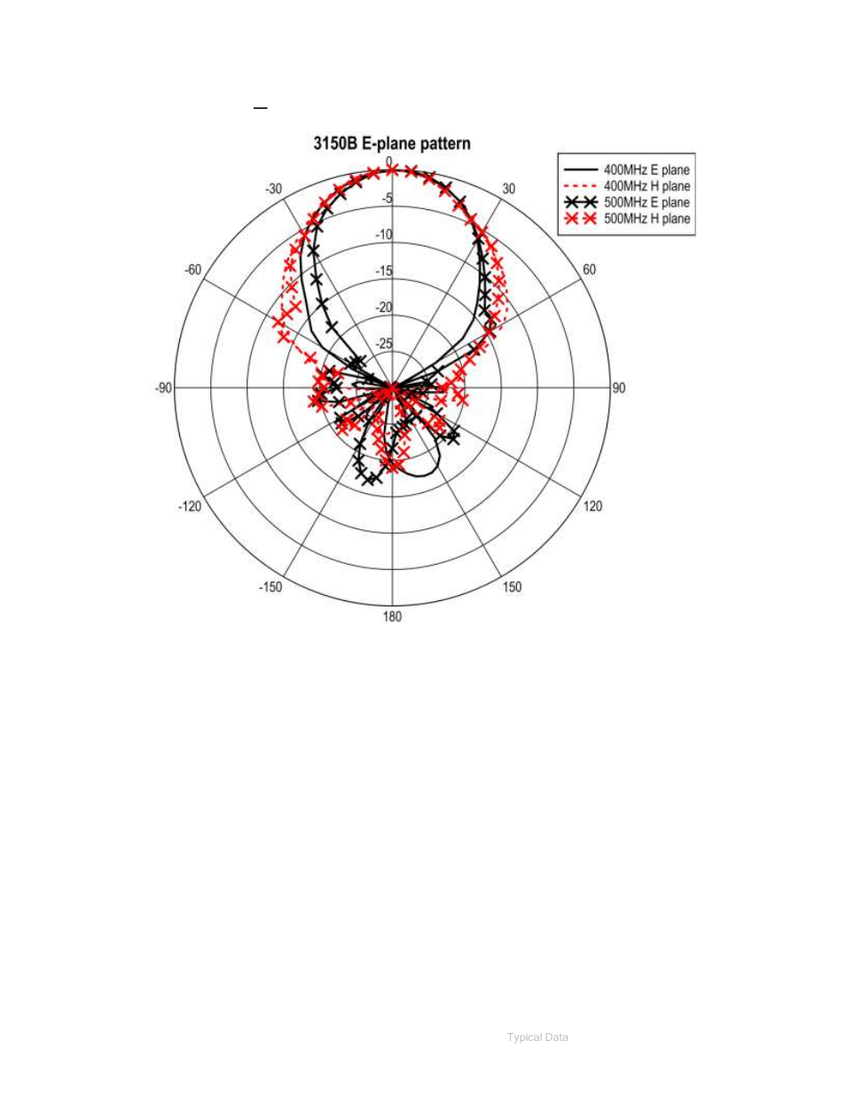 400 mhz, 500 mhz | ETS-Lindgren 3150B Dual Stacked LPDA Antenna User Manual | Page 41 / 45