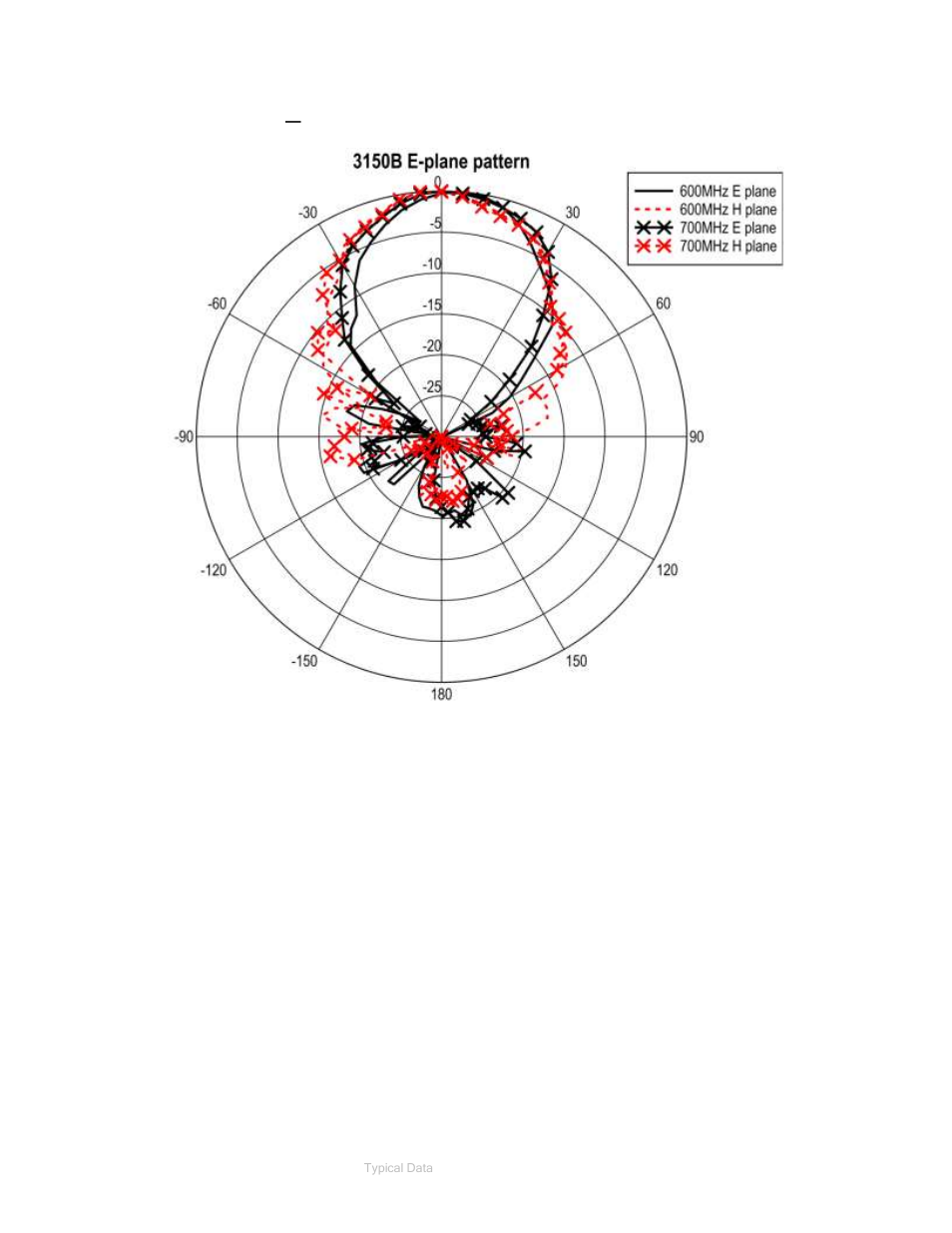 600 mhz, 700 mhz | ETS-Lindgren 3150B Dual Stacked LPDA Antenna User Manual | Page 42 / 45