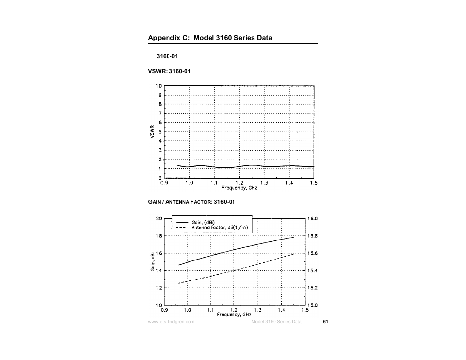 Appendix c: model 3160 series data | ETS-Lindgren 3160 Pyramidal Standard Gain Antenna User Manual | Page 61 / 90