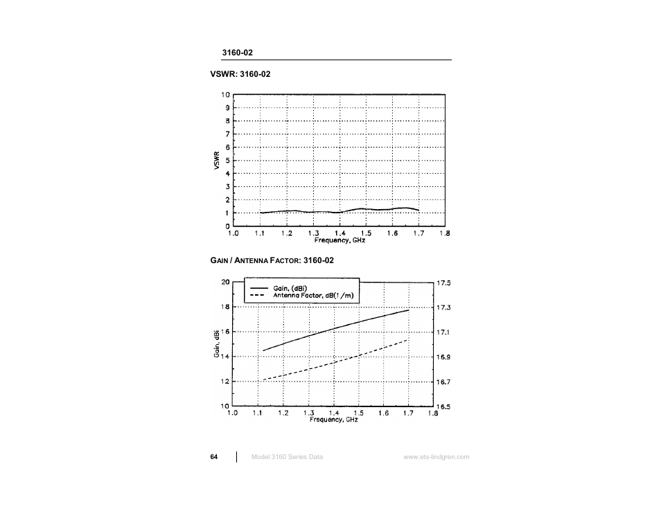 ETS-Lindgren 3160 Pyramidal Standard Gain Antenna User Manual | Page 64 / 90