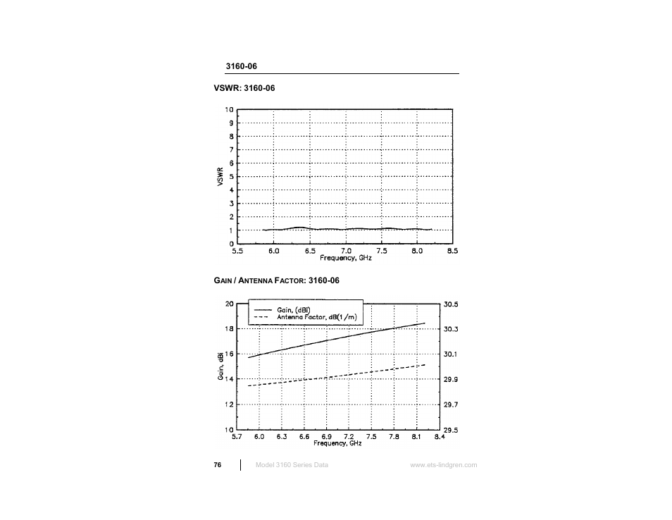 ETS-Lindgren 3160 Pyramidal Standard Gain Antenna User Manual | Page 76 / 90