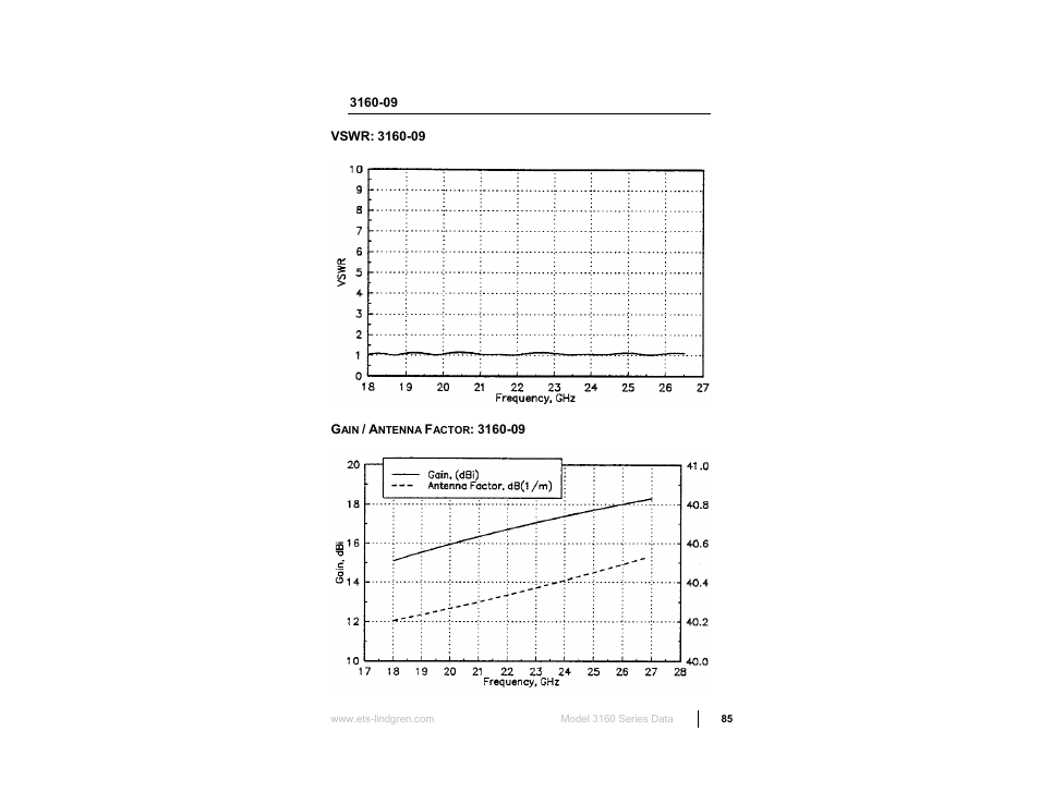 ETS-Lindgren 3160 Pyramidal Standard Gain Antenna User Manual | Page 85 / 90