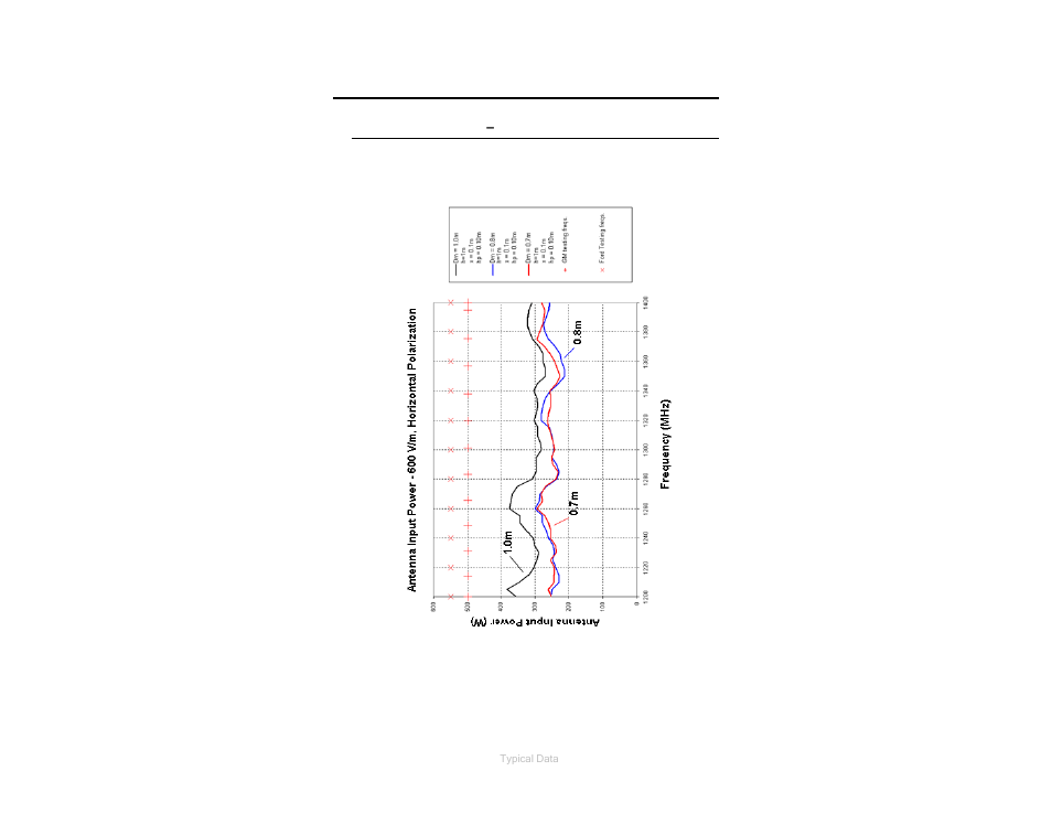 0 typical data, Antenna input power, Horizontal polarization | ETS-Lindgren 3162-02 Field Generating Antenna User Manual | Page 17 / 21