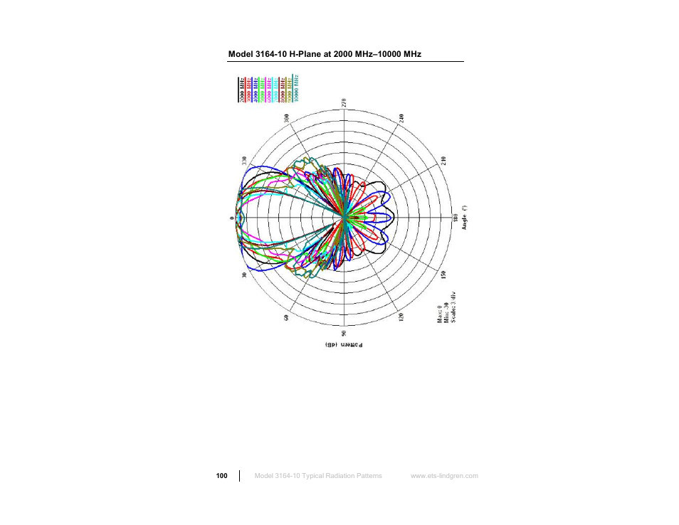 Model 3164-10 h-plane at 2000 mhz–10000 mhz | ETS-Lindgren 3164-10 Open Boundary Quad-Ridged Horn User Manual | Page 100 / 115