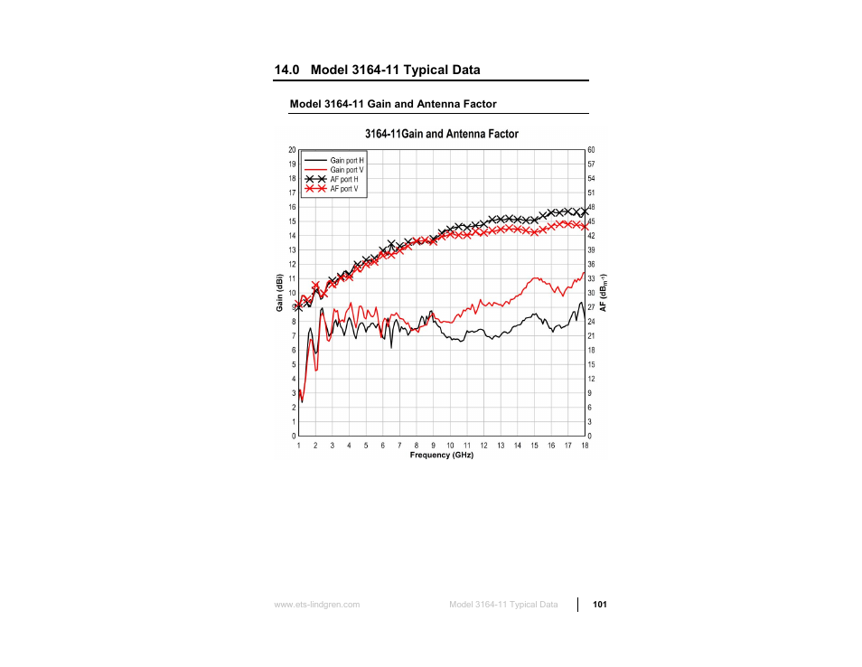 0 model 3164-11 typical data, Model 3164-11 gain and antenna factor | ETS-Lindgren 3164-10 Open Boundary Quad-Ridged Horn User Manual | Page 101 / 115