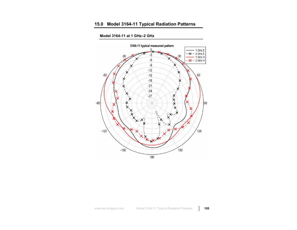 0 model 3164-11 typical radiation patterns, Model 3164-11 at 1 ghz–2 ghz | ETS-Lindgren 3164-10 Open Boundary Quad-Ridged Horn User Manual | Page 105 / 115