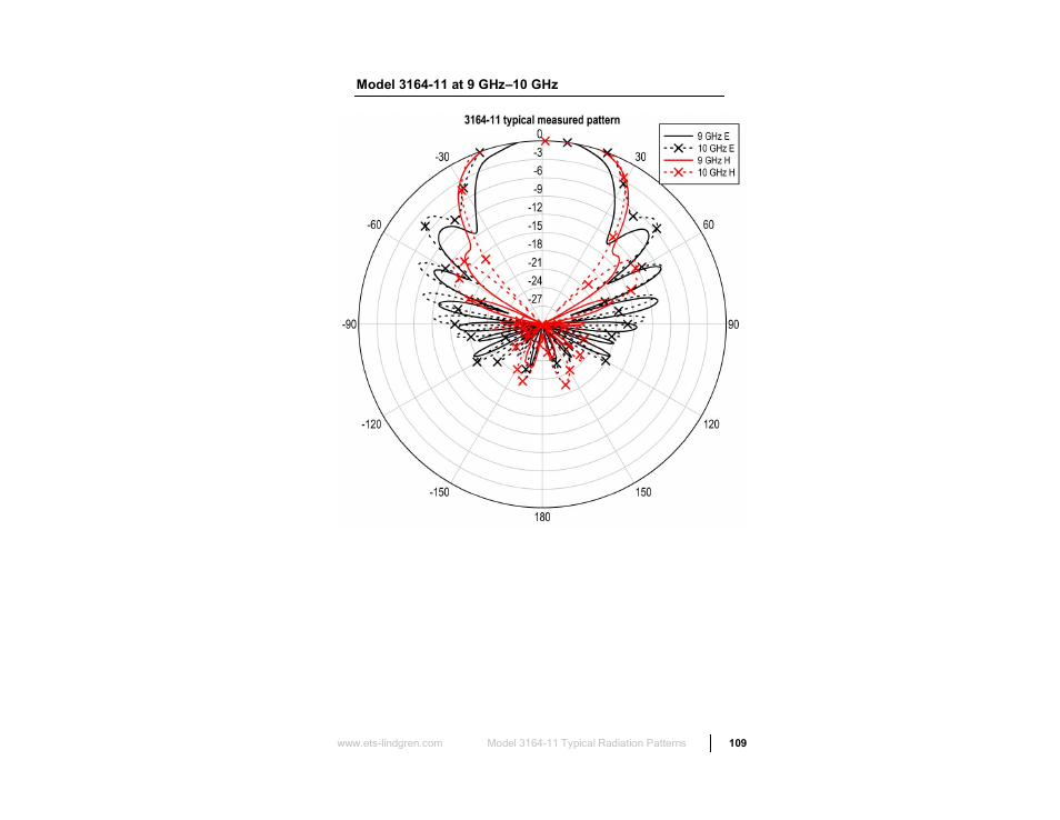 Model 3164-11 at 9 ghz–10 ghz | ETS-Lindgren 3164-10 Open Boundary Quad-Ridged Horn User Manual | Page 109 / 115