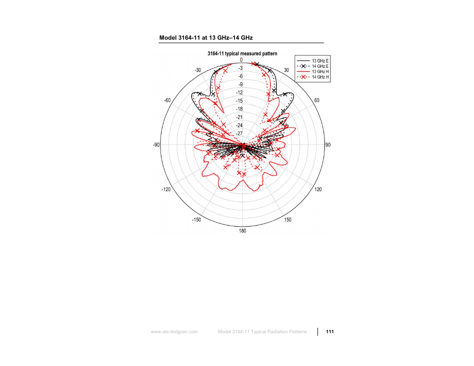 Model 3164-11 at 13 ghz–14 ghz | ETS-Lindgren 3164-10 Open Boundary Quad-Ridged Horn User Manual | Page 111 / 115
