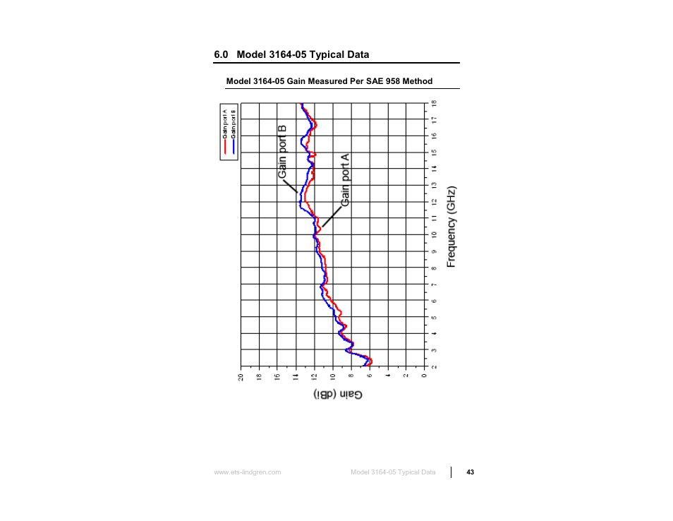 0 model 3164-05 typical data, Model 3164-05 gain measured per sae 958 method | ETS-Lindgren 3164-10 Open Boundary Quad-Ridged Horn User Manual | Page 43 / 115