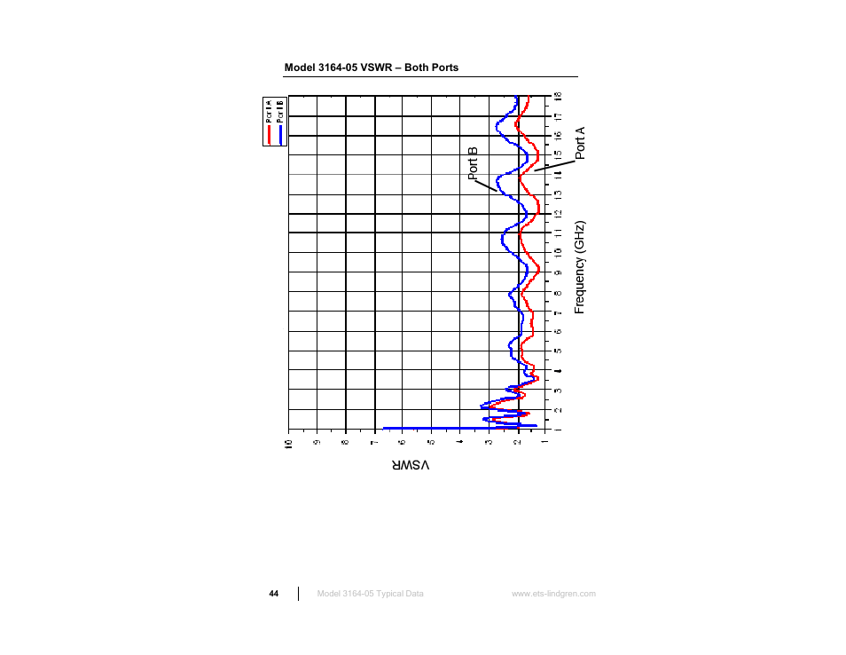 Model 3164-05 vswr – both ports | ETS-Lindgren 3164-10 Open Boundary Quad-Ridged Horn User Manual | Page 44 / 115