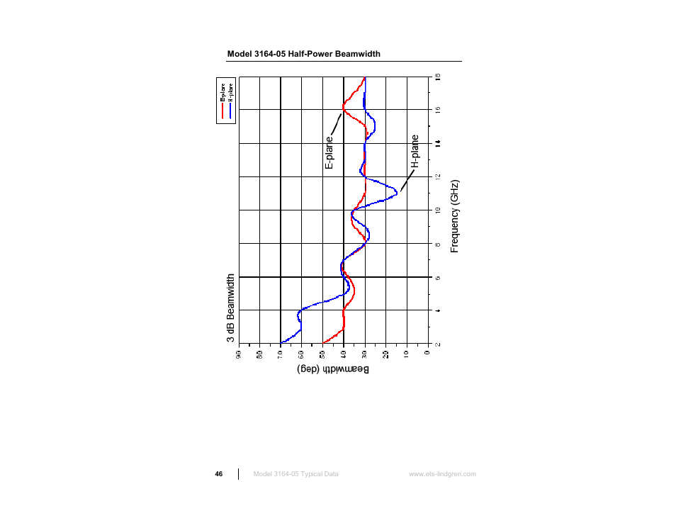 Model 3164-05 half-power beamwidth | ETS-Lindgren 3164-10 Open Boundary Quad-Ridged Horn User Manual | Page 46 / 115