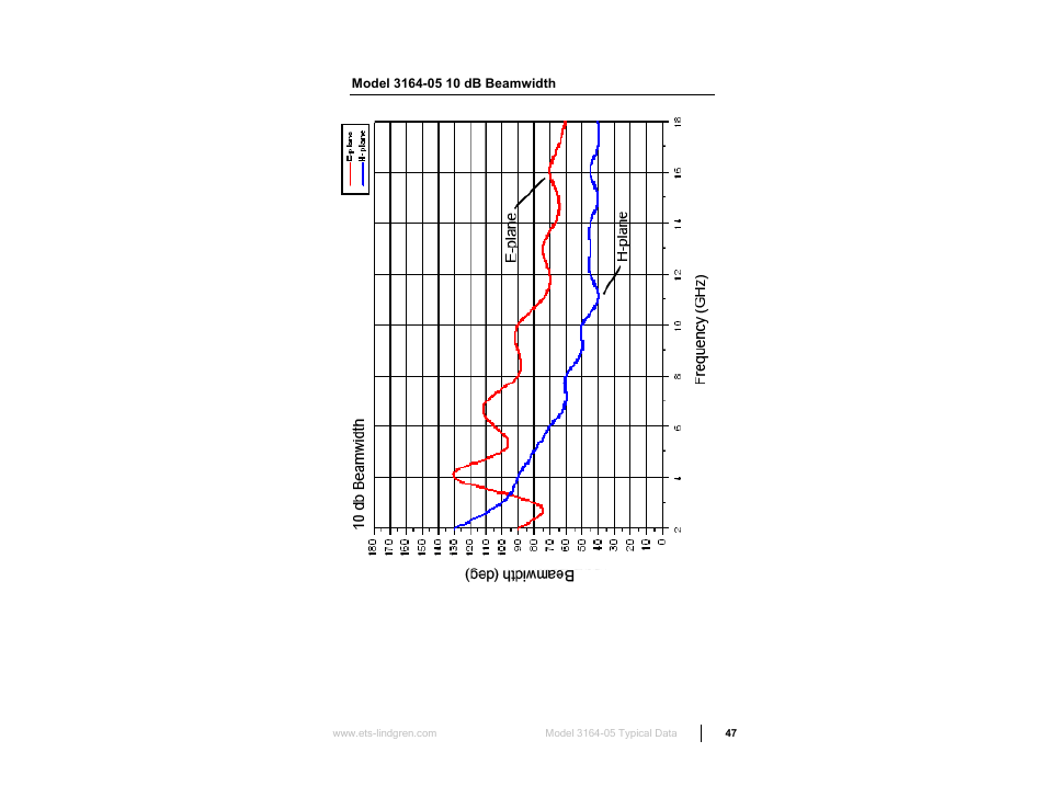 Model 3164-05 10 db beamwidth | ETS-Lindgren 3164-10 Open Boundary Quad-Ridged Horn User Manual | Page 47 / 115