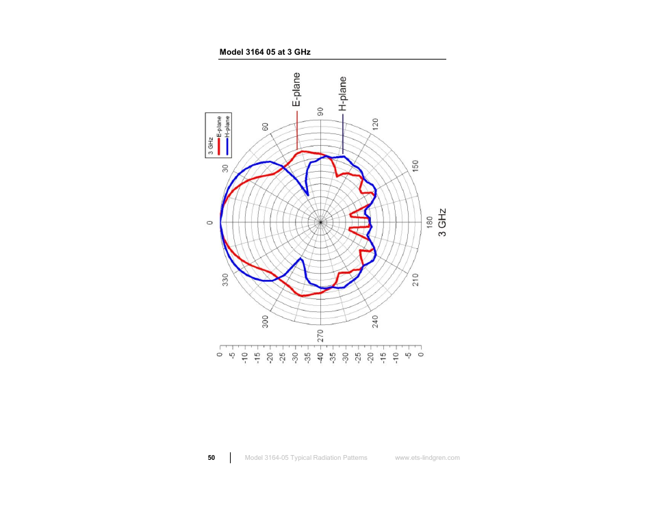 Model 3164 05 at 3 ghz | ETS-Lindgren 3164-10 Open Boundary Quad-Ridged Horn User Manual | Page 50 / 115