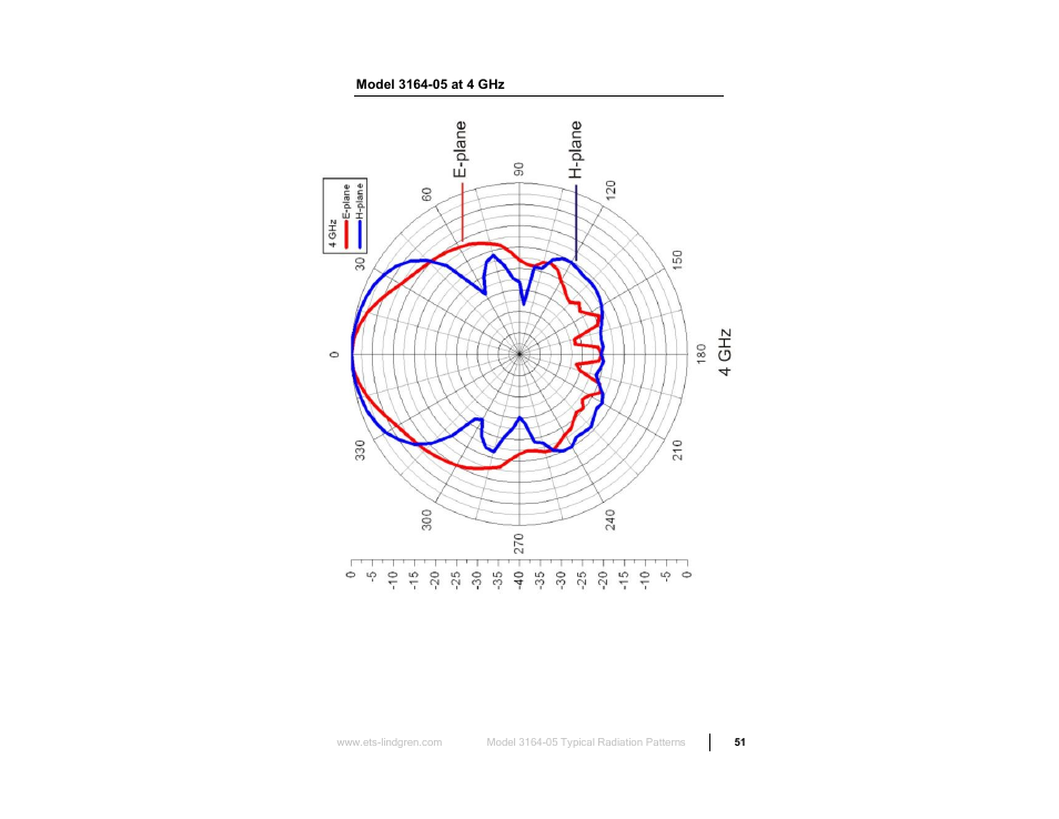 Model 3164-05 at 4 ghz | ETS-Lindgren 3164-10 Open Boundary Quad-Ridged Horn User Manual | Page 51 / 115