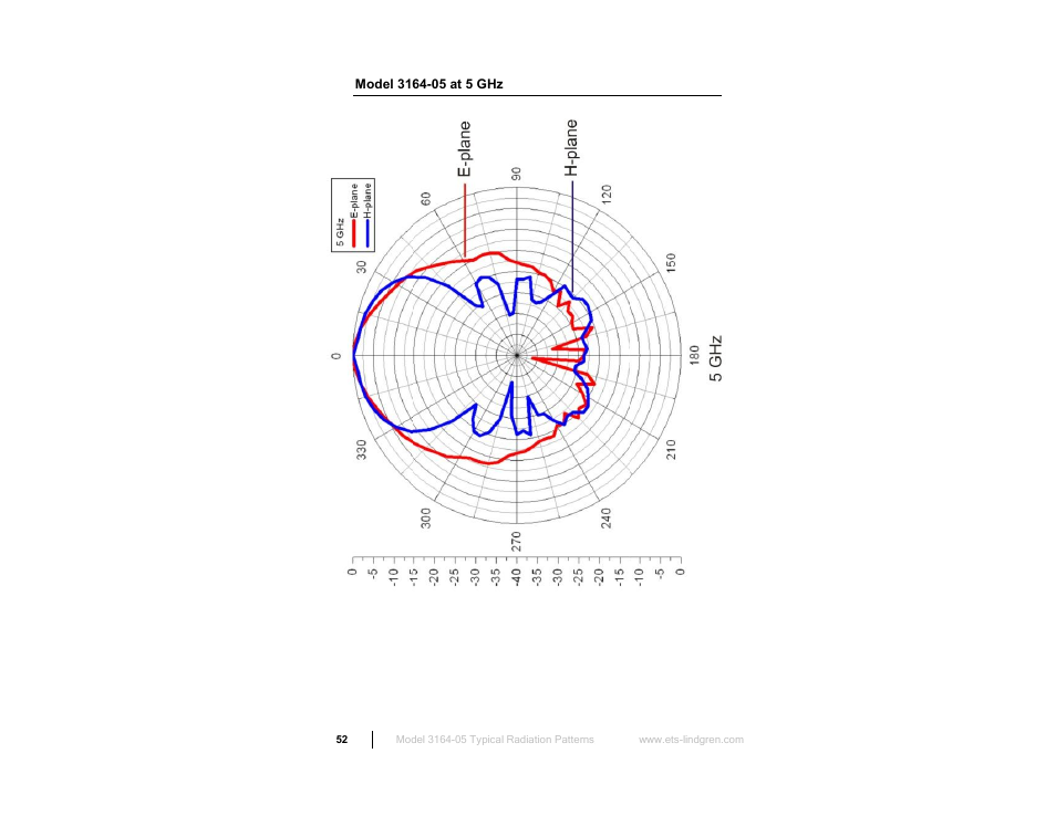 Model 3164-05 at 5 ghz | ETS-Lindgren 3164-10 Open Boundary Quad-Ridged Horn User Manual | Page 52 / 115