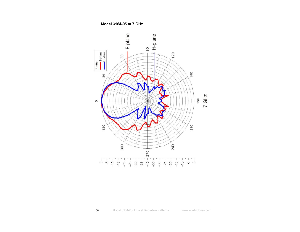 Model 3164-05 at 7 ghz | ETS-Lindgren 3164-10 Open Boundary Quad-Ridged Horn User Manual | Page 54 / 115