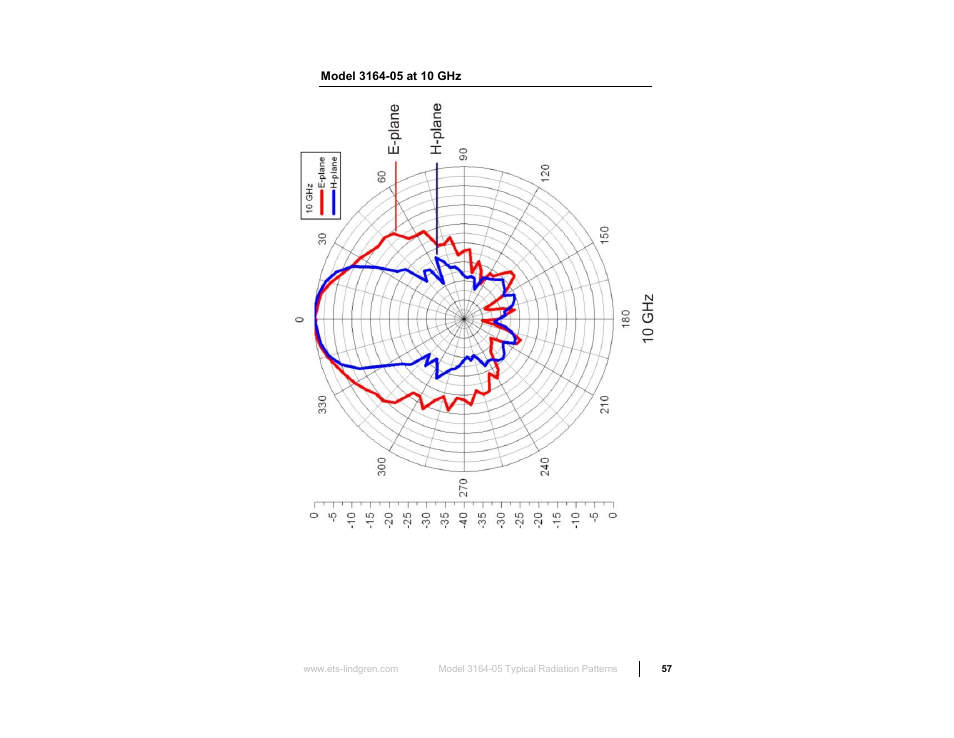 Model 3164-05 at 10 ghz | ETS-Lindgren 3164-10 Open Boundary Quad-Ridged Horn User Manual | Page 57 / 115