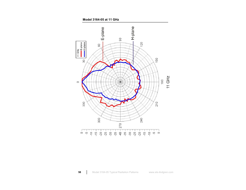 Model 3164-05 at 11 ghz | ETS-Lindgren 3164-10 Open Boundary Quad-Ridged Horn User Manual | Page 58 / 115