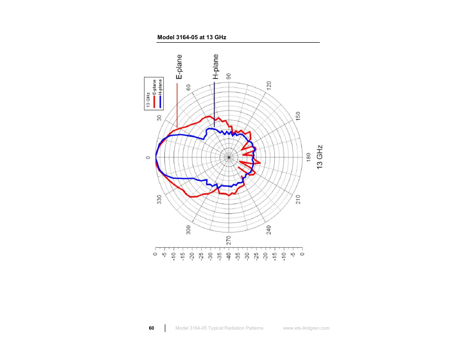 Model 3164-05 at 13 ghz | ETS-Lindgren 3164-10 Open Boundary Quad-Ridged Horn User Manual | Page 60 / 115