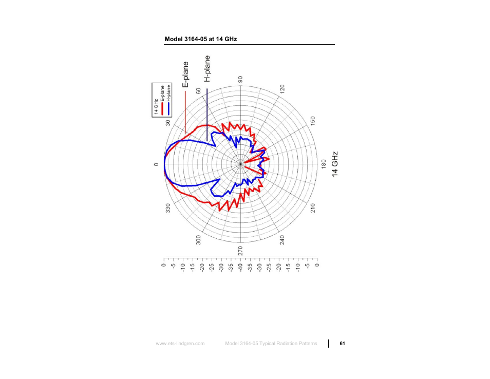 Model 3164-05 at 14 ghz | ETS-Lindgren 3164-10 Open Boundary Quad-Ridged Horn User Manual | Page 61 / 115