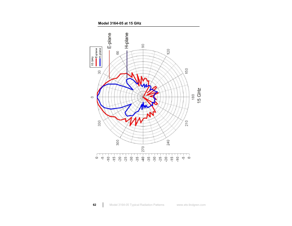 Model 3164-05 at 15 ghz | ETS-Lindgren 3164-10 Open Boundary Quad-Ridged Horn User Manual | Page 62 / 115