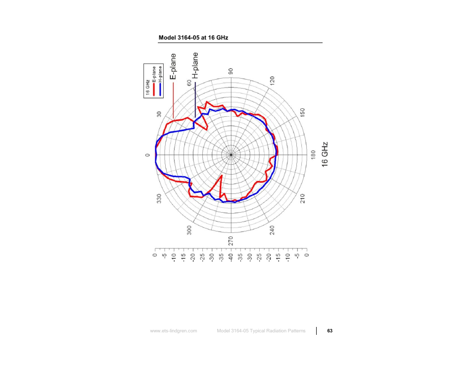 Model 3164-05 at 16 ghz | ETS-Lindgren 3164-10 Open Boundary Quad-Ridged Horn User Manual | Page 63 / 115