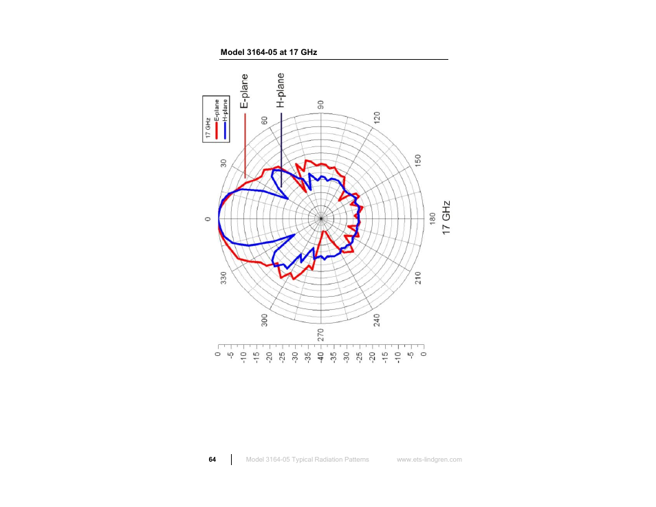 Model 3164-05 at 17 ghz | ETS-Lindgren 3164-10 Open Boundary Quad-Ridged Horn User Manual | Page 64 / 115