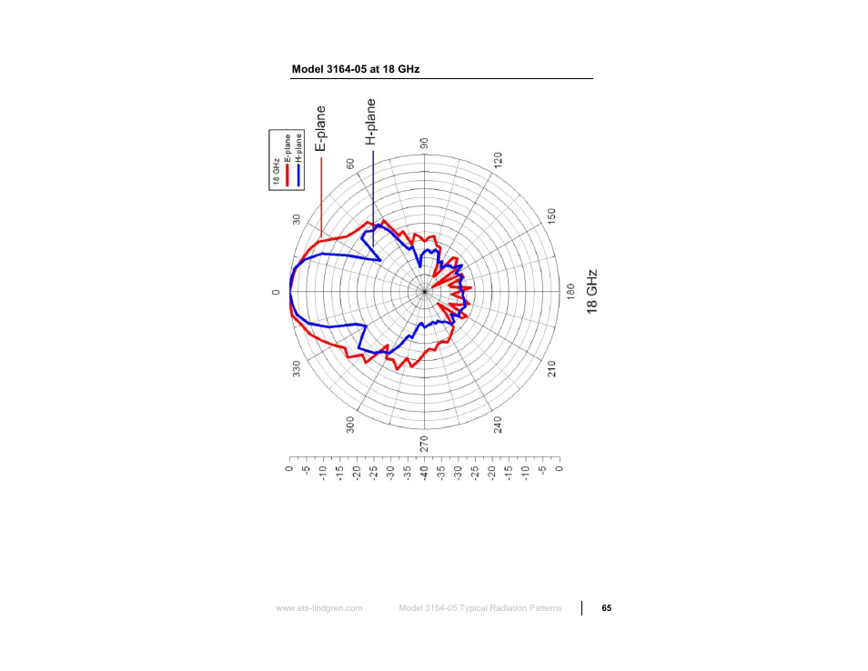 Model 3164-05 at 18 ghz | ETS-Lindgren 3164-10 Open Boundary Quad-Ridged Horn User Manual | Page 65 / 115