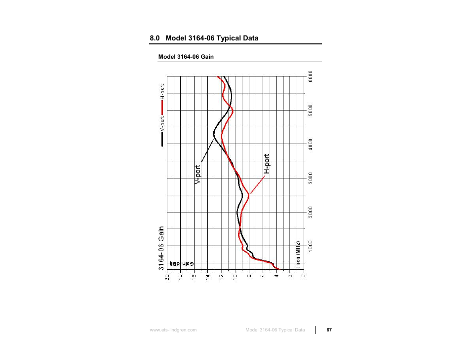 0 model 3164-06 typical data, Model 3164-06 gain, E 67 | ETS-Lindgren 3164-10 Open Boundary Quad-Ridged Horn User Manual | Page 67 / 115