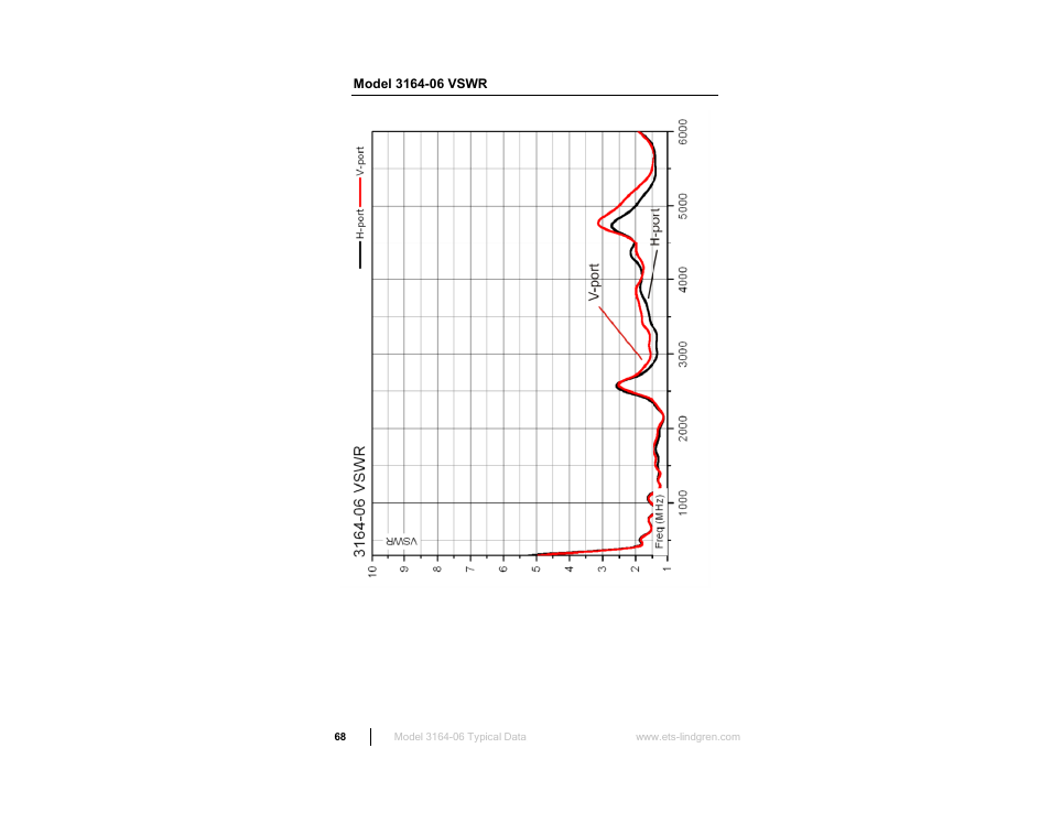 Model 3164-06 vswr | ETS-Lindgren 3164-10 Open Boundary Quad-Ridged Horn User Manual | Page 68 / 115
