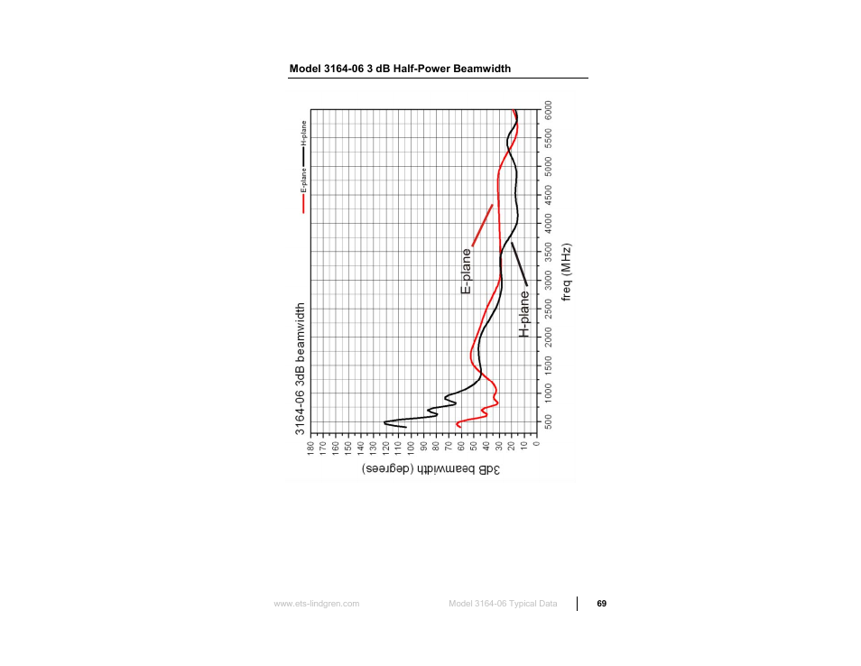 Model 3164-06 3 db half-power beamwidth | ETS-Lindgren 3164-10 Open Boundary Quad-Ridged Horn User Manual | Page 69 / 115