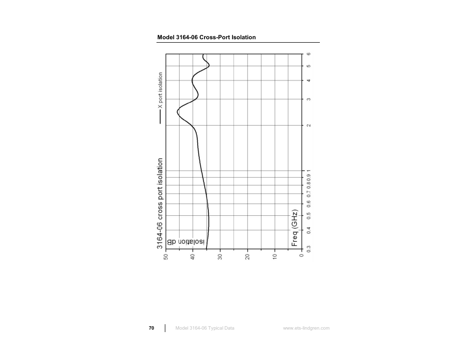 Model 3164-06 cross-port isolation | ETS-Lindgren 3164-10 Open Boundary Quad-Ridged Horn User Manual | Page 70 / 115