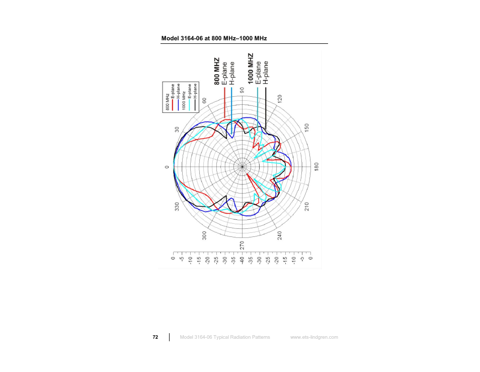 Model 3164-06 at 800 mhz–1000 mhz | ETS-Lindgren 3164-10 Open Boundary Quad-Ridged Horn User Manual | Page 72 / 115